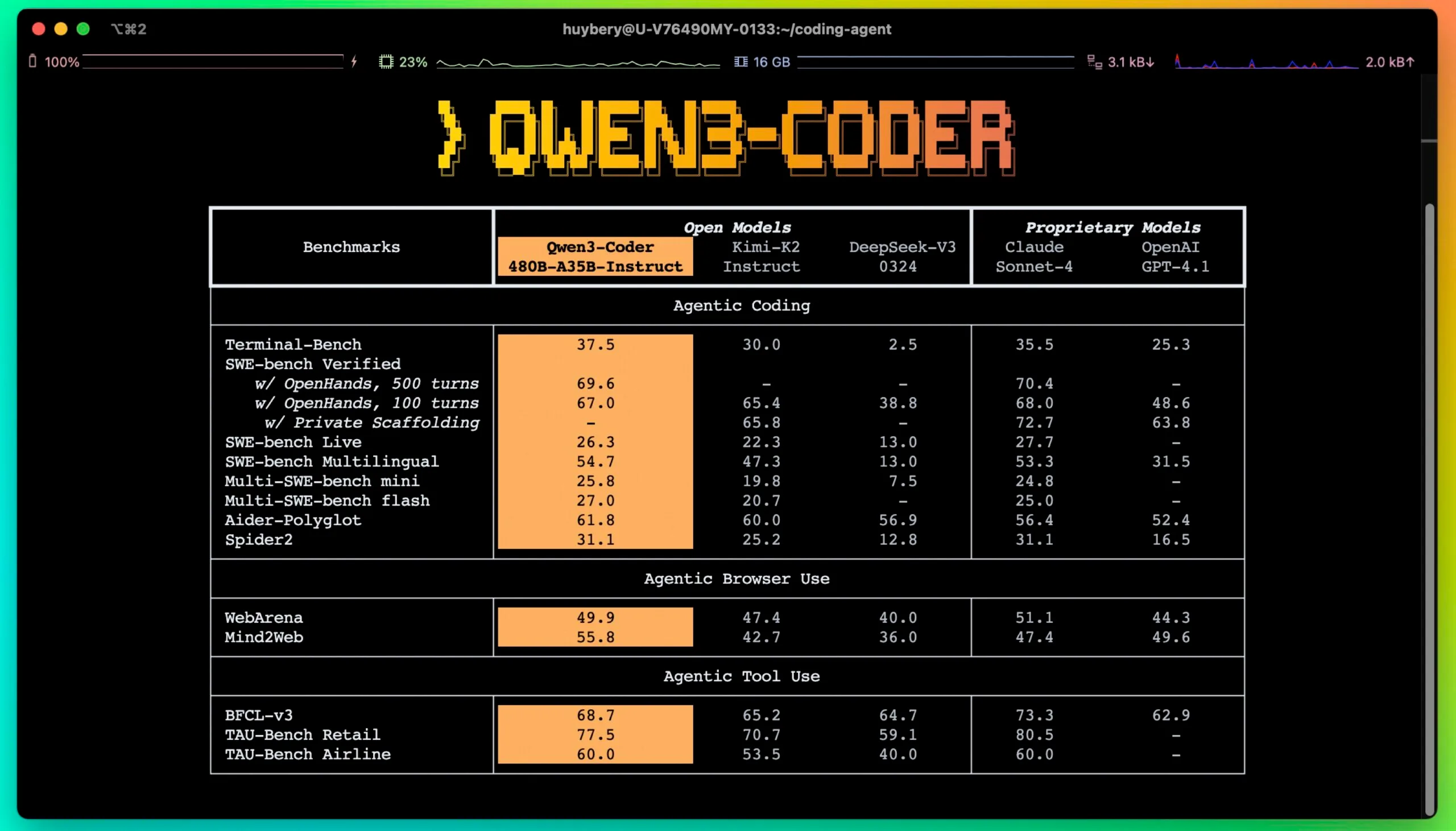 Tabellarischer Vergleich der Agentic-Performance von Qwen3-Coder und anderen Modellen in Coding-, Browser- und Tool-Aufgaben.