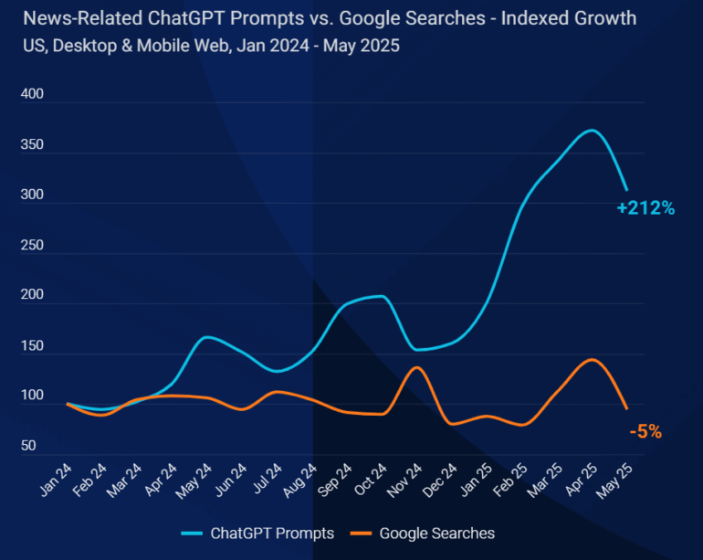 Liniendiagramm: Wachstum nachrichtenbezogener ChatGPT-Prompts (+212 %) vs. Google-Suchen (−5 %) Jan 24–Mai 25