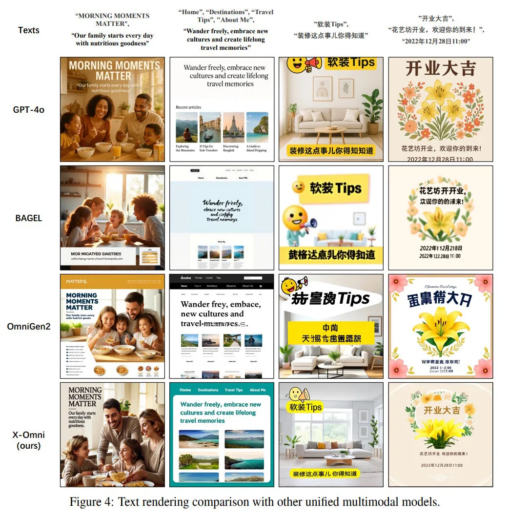 4×4 Matrix mit Textrenderings von GPT-4o, BAGEL, OmniGen2 und X-Omni für Frühstücks-Motto, Reise-UI, Wohn-Deko und Eröffnungsankündigung.