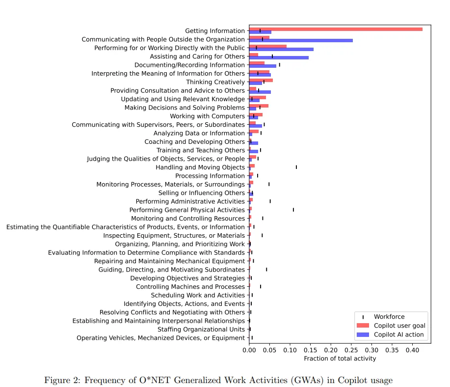 Balkendiagramm: O*NET-Arbeitstätigkeiten in Copilot-Usage, rot Nutzerziel, blau KI-Aktion, schwarze Marken US-Arbeitsmarkt