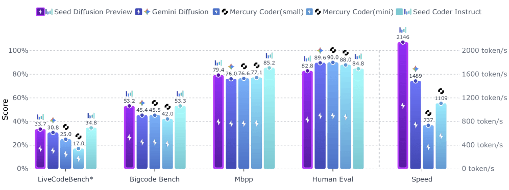 Seed Diffusion erzielt 2146 token/s Inferenzdurchsatz und 55–82 % Benchmarkergebnisse vs. Gemini Diffusion und Mercury Coder