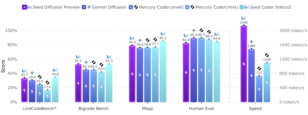 Seed Diffusion erzielt 2146 token/s Inferenzdurchsatz und 55–82 % Benchmarkergebnisse vs. Gemini Diffusion und Mercury Coder