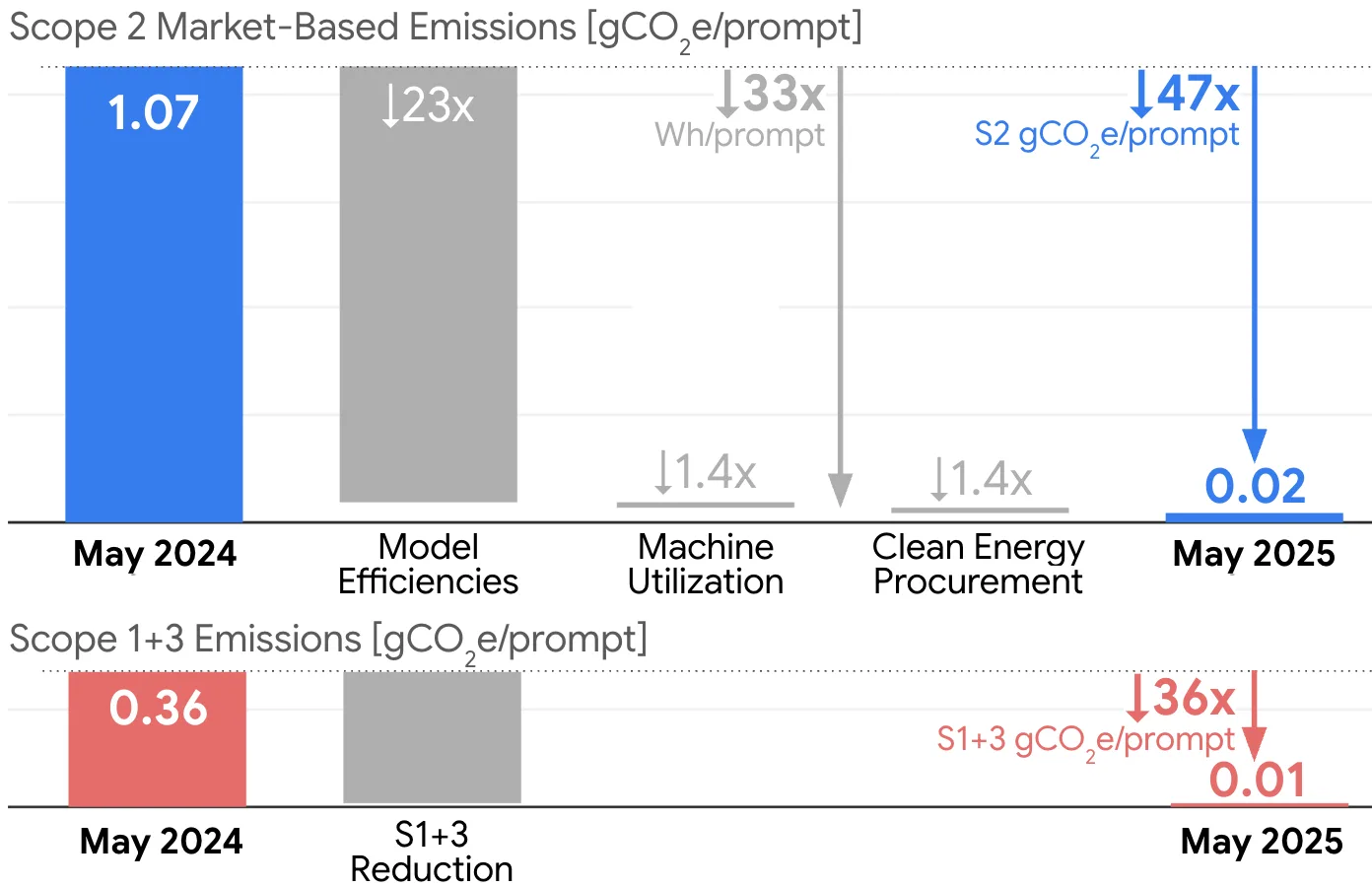  Scope 2-Emissionen pro Gemini-Textprompt von 1,07 auf 0,02 gCO₂e (47×) und Scope 1+3 von 0,36 auf 0,01 gCO₂e (36×).