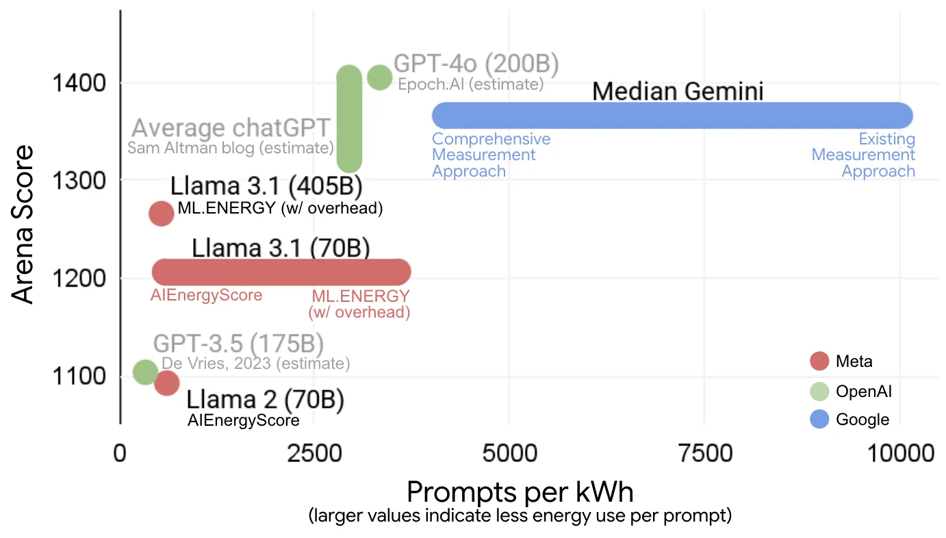  Energieeffizienz (Prompts pro kWh) vs. LMArena-Score für große KI-Modelle mit geschätzten und gemessenen Werten.