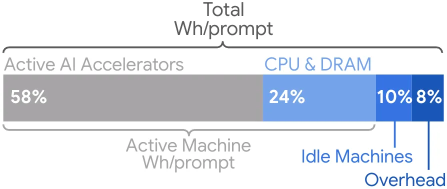 Energieverteilung pro Prompt – AI-Beschleuniger 58 %, CPU/DRAM 24 %, Leerlauf 10 %, Overhead 8 %.