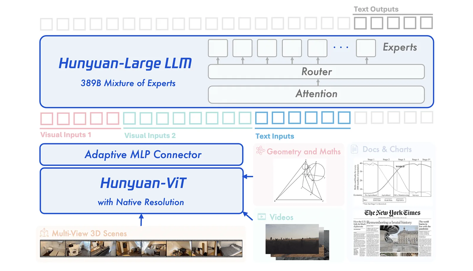 Architekturdiagramm von Hunyuan-Large LLM (389 Mrd. Parameter) mit Mixture-of-Experts, nativer ViT und adaptivem MLP für multimodale Eingaben.