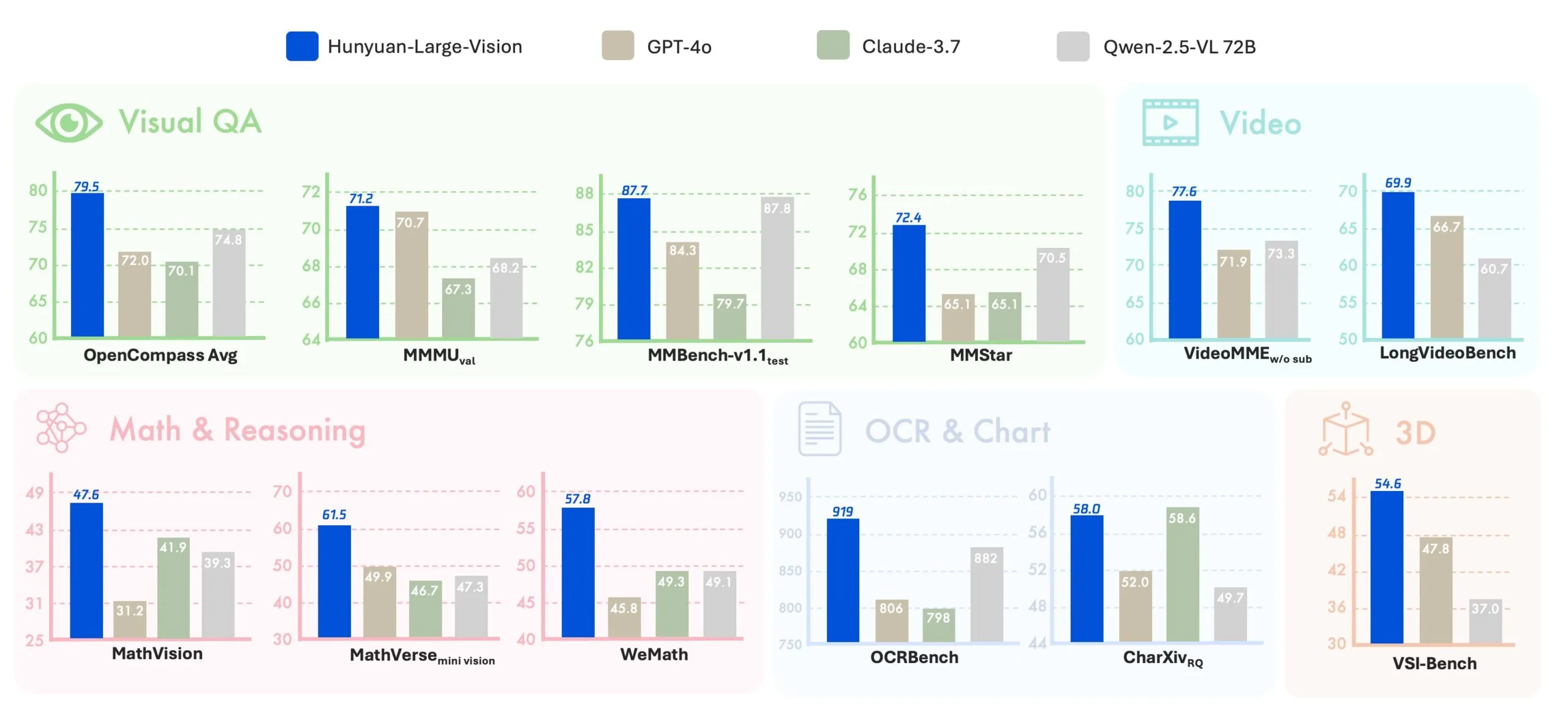 Mehrere Balkendiagramme: Leistung von Hunyuan-Large-Vision, GPT-4o, Claude-3.7 und Qwen-2.5-VL72B in multimodalen Benchmarks.