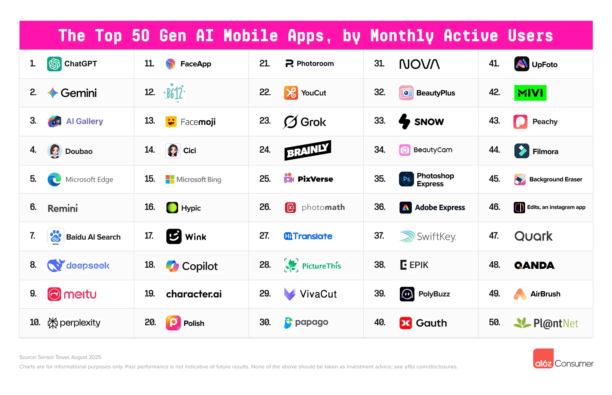 Tabelle der Top 50 Gen-AI-Mobile-Apps nach MAUs, ChatGPT auf Platz 1, gefolgt von Gemini und AI Gallery.