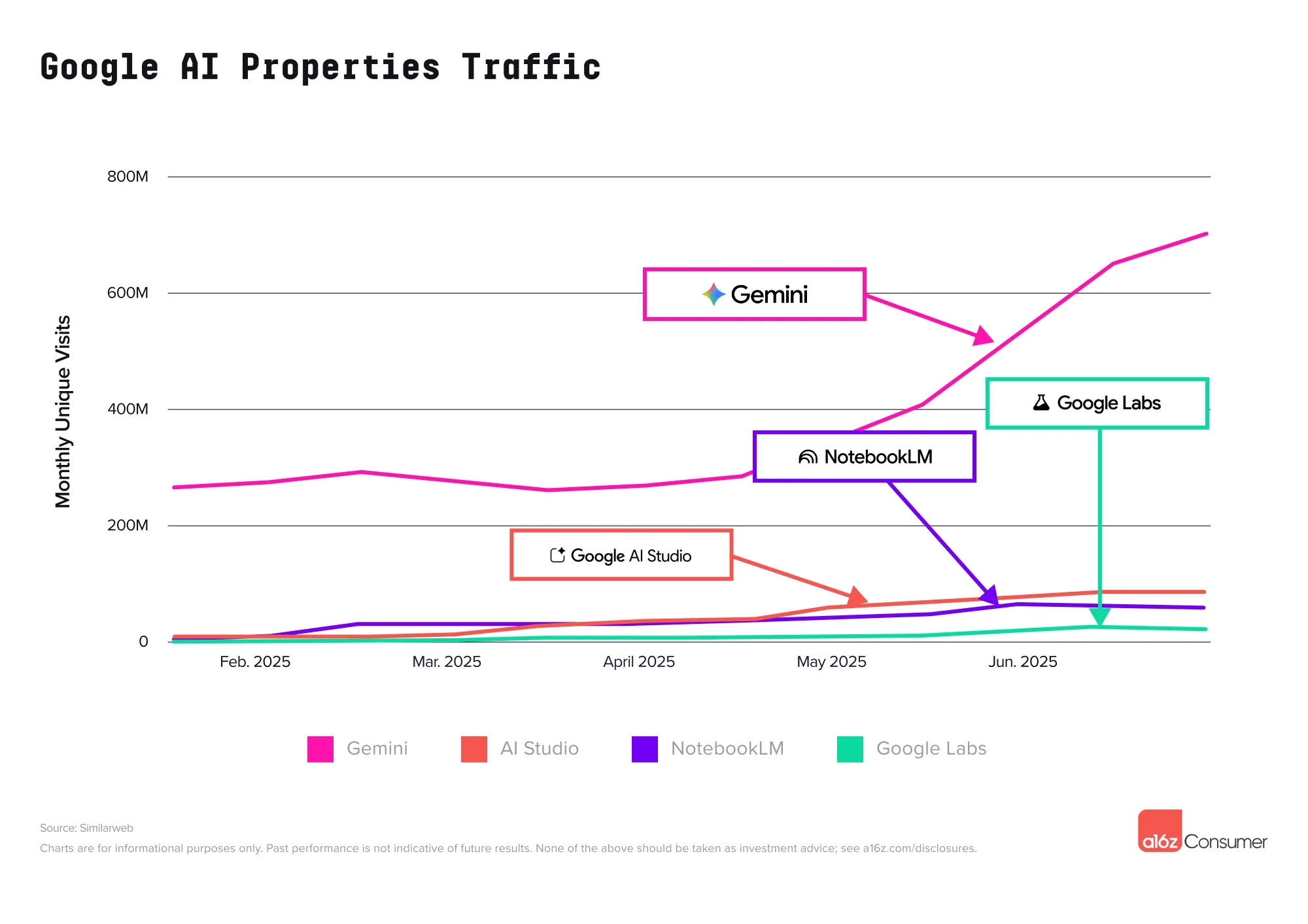Liniendiagramm monatlicher Visits von Google Gemini, AI Studio, NotebookLM und Labs Feb–Jun 2025; Gemini tops.