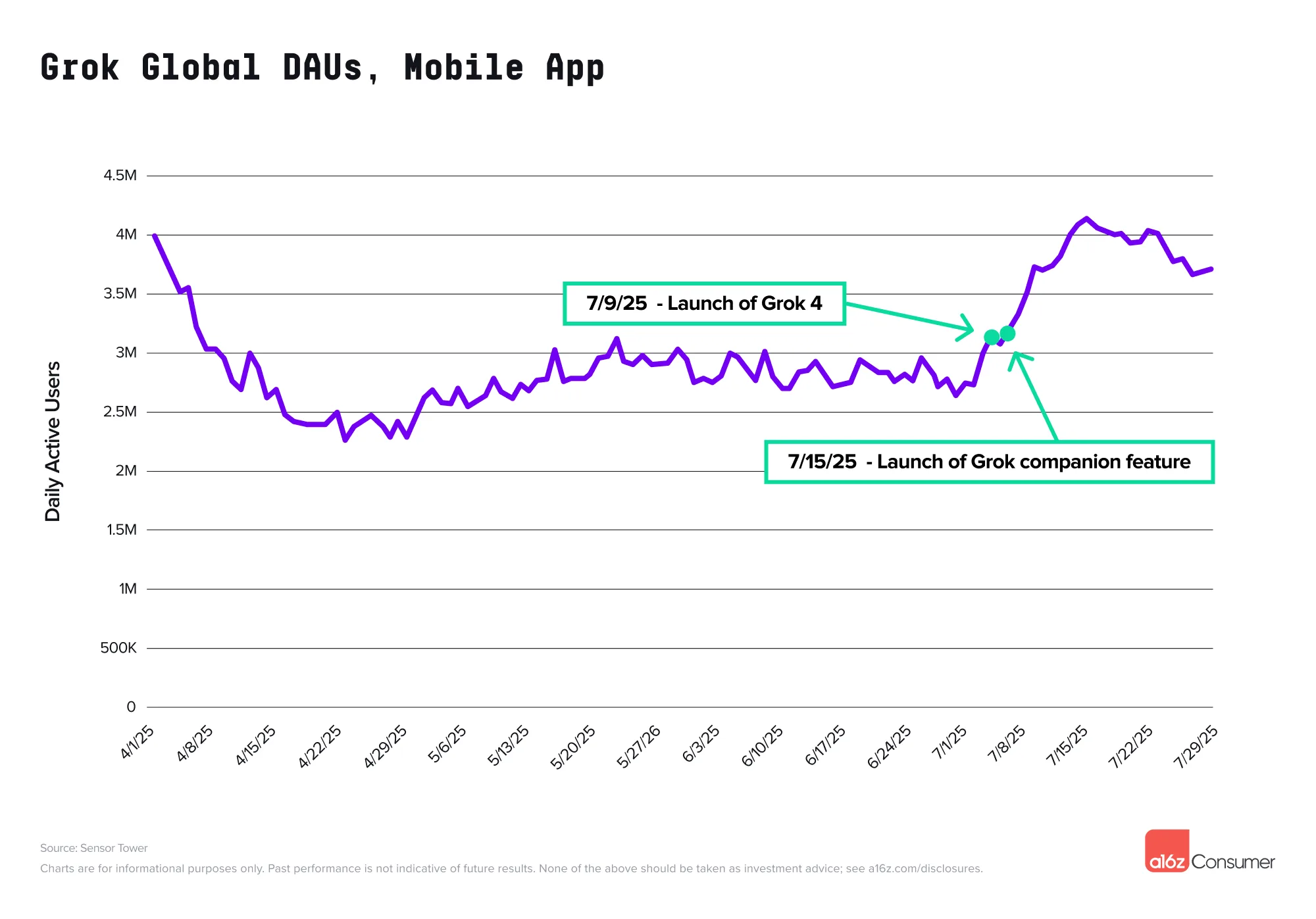 Liniendiagramm der globalen DAUs der Grok-Mobile-App Apr–Jul 2025 mit Markierungen für Grok 4 und Companion Feature.