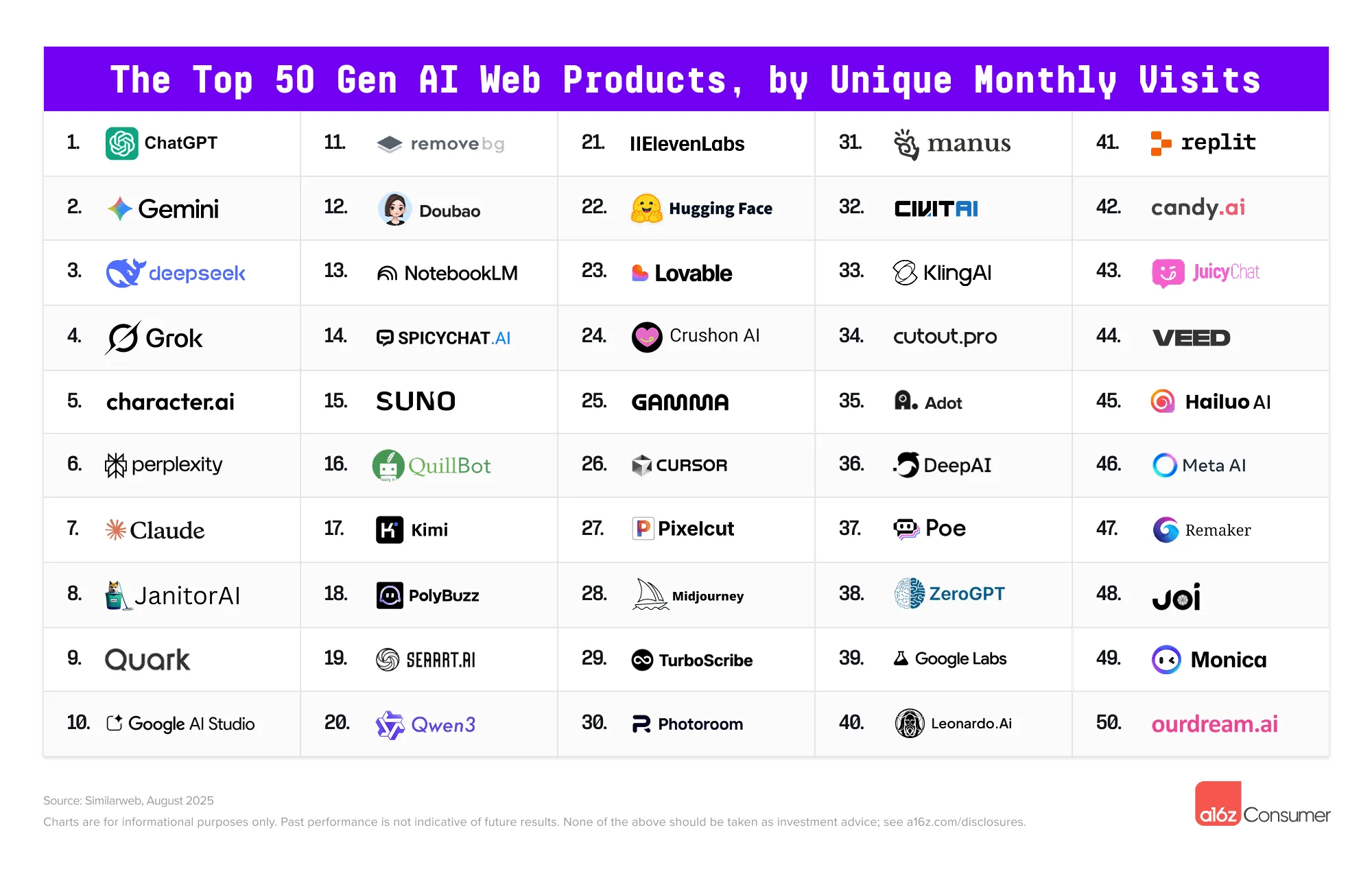 Tabelle der Top 50 Gen-AI-Webprodukte nach Unique Monthly Visits: ChatGPT führt vor Gemini und Deepseek.
