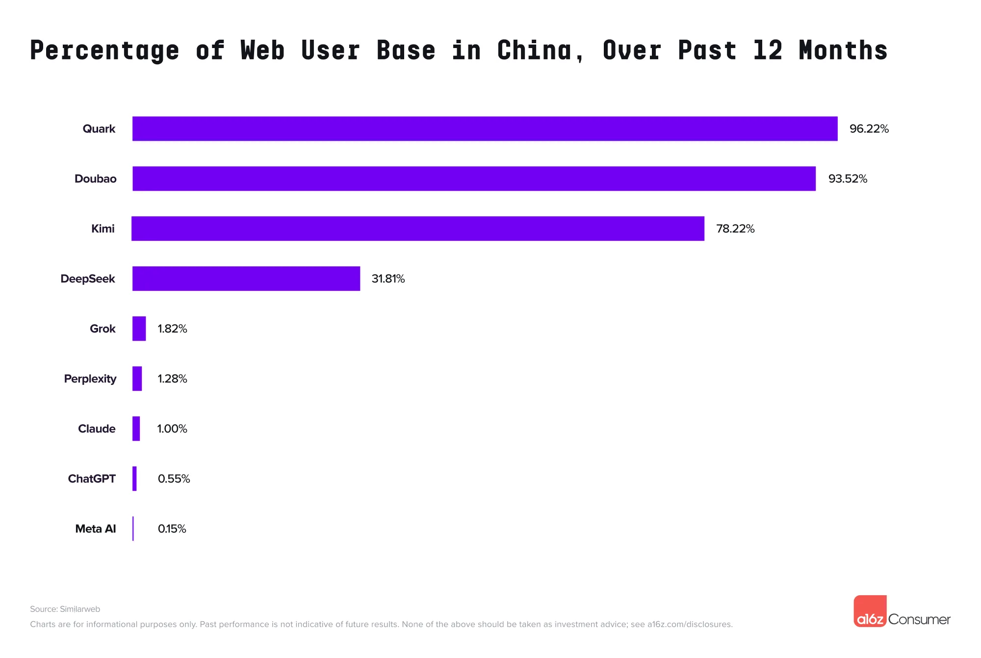 Balkendiagramm der Web-Nutzeranteile in China für AI-Produkte: Quark 96 %, Doubao 93,5 %, Meta AI 0,15 %.