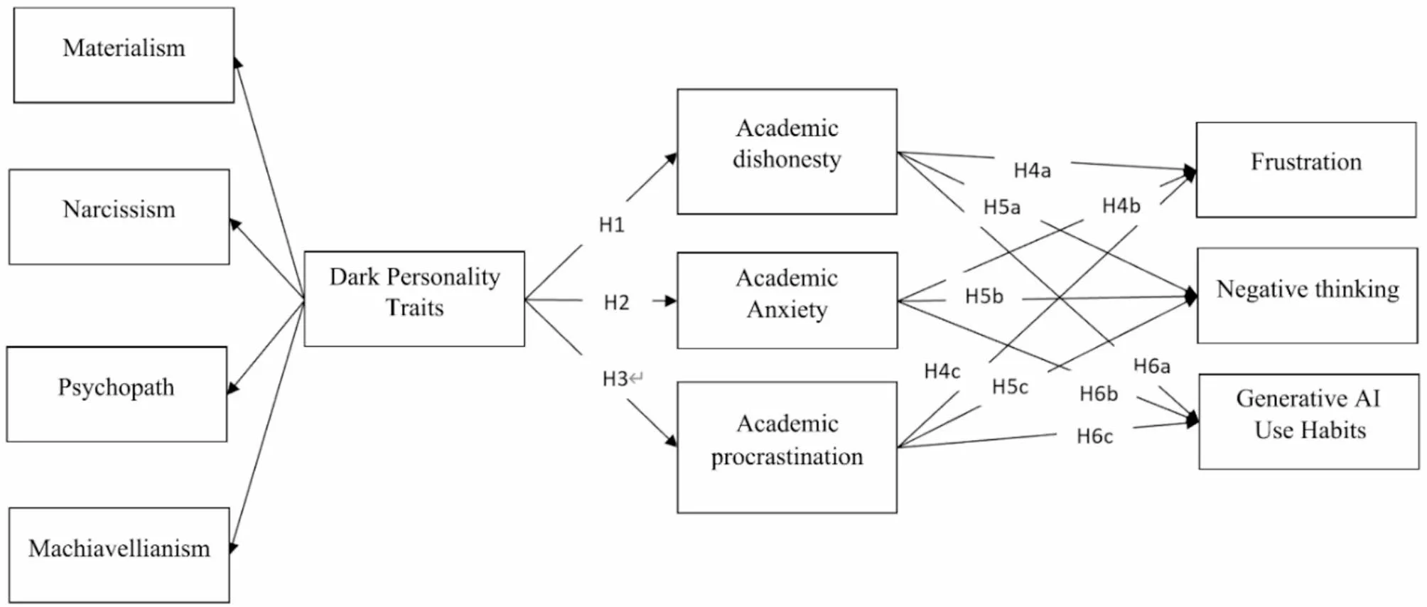 Konzeptionelles Rahmenmodell der Studie mit Hypothesen H1 bis H6. Zeigt Verbindungen zwischen vier dunklen Persönlichkeitsmerkmalen (Materialismus, Narzissmus, Psychopathie, Machiavellismus) und drei akademischen Verhaltensweisen (Unehrlichkeit, Angst, Prokrastination), die wiederum zu Frustration, negativem Denken und generativer KI-Nutzung führen.