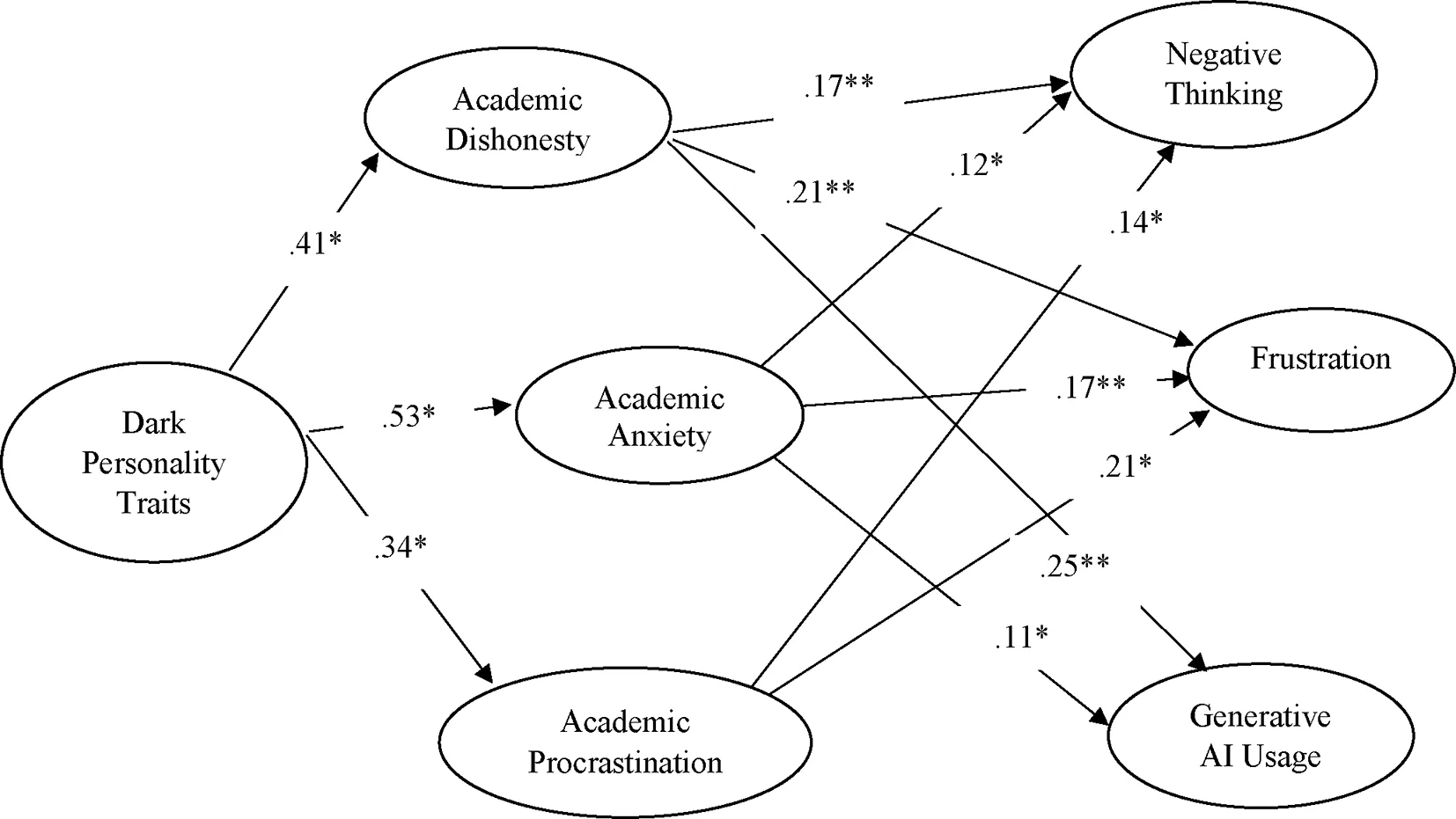 Strukturgleichungsmodell mit statistischen Ergebnissen. Zeigt signifikante Pfadkoeffizienten zwischen dunklen Persönlichkeitsmerkmalen und akademischen Verhaltensweisen. Stärkste Verbindung besteht zu akademischer Angst (0.53), gefolgt von Unehrlichkeit (0.41) und Prokrastination (0.34). Alle Pfade führen zu erhöhter KI-Nutzung.