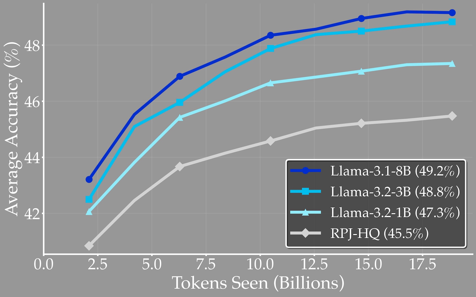 Liniendiagramm: Synthetische Datengenauigkeit für Llama-3.2-1B (47,3 %), 3.2-3B (48,8 %), 3.1-8B (49,2 %) vs. RPJ-HQ (45,5 %).