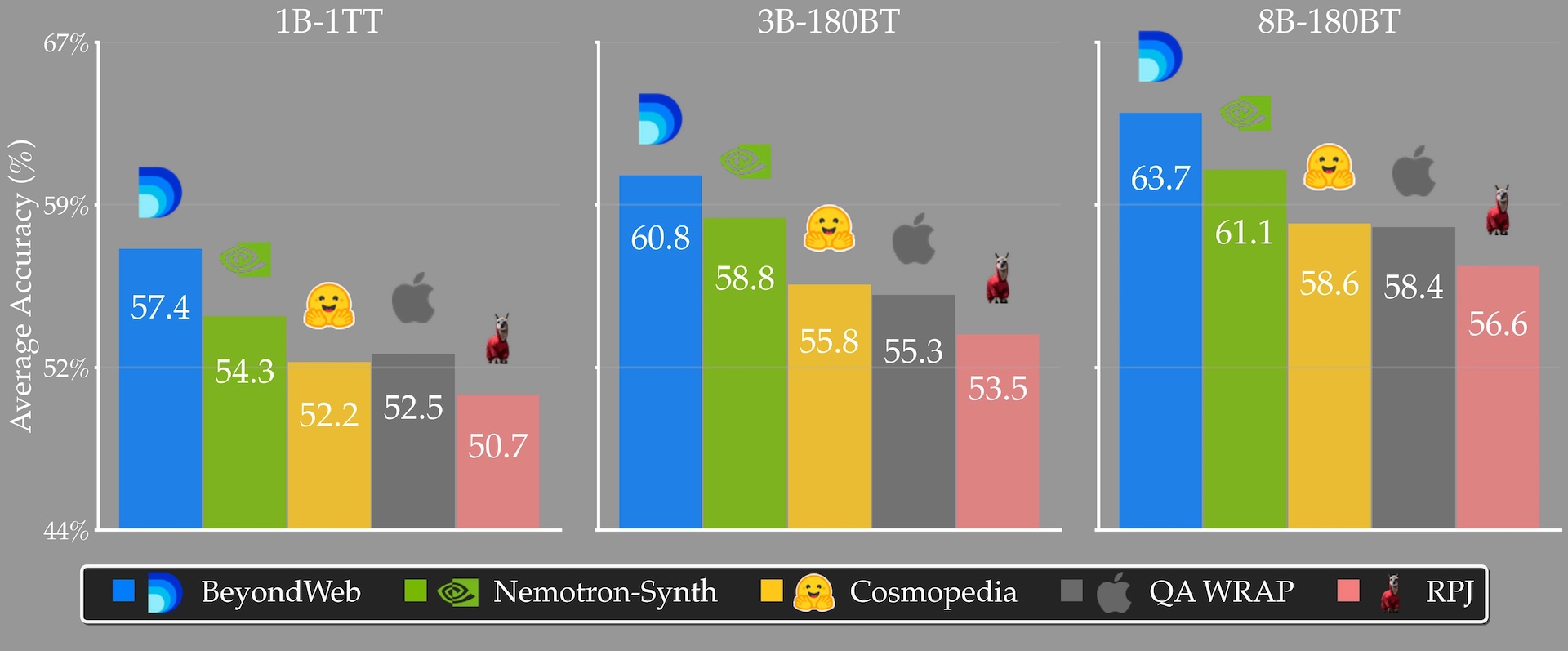 Diagramm: BeyondWeb erreicht bei 1 B/3 B/8 B rund 57,4 %/60,8 %/63,7 % Genauigkeit und schlägt vier Baselines.