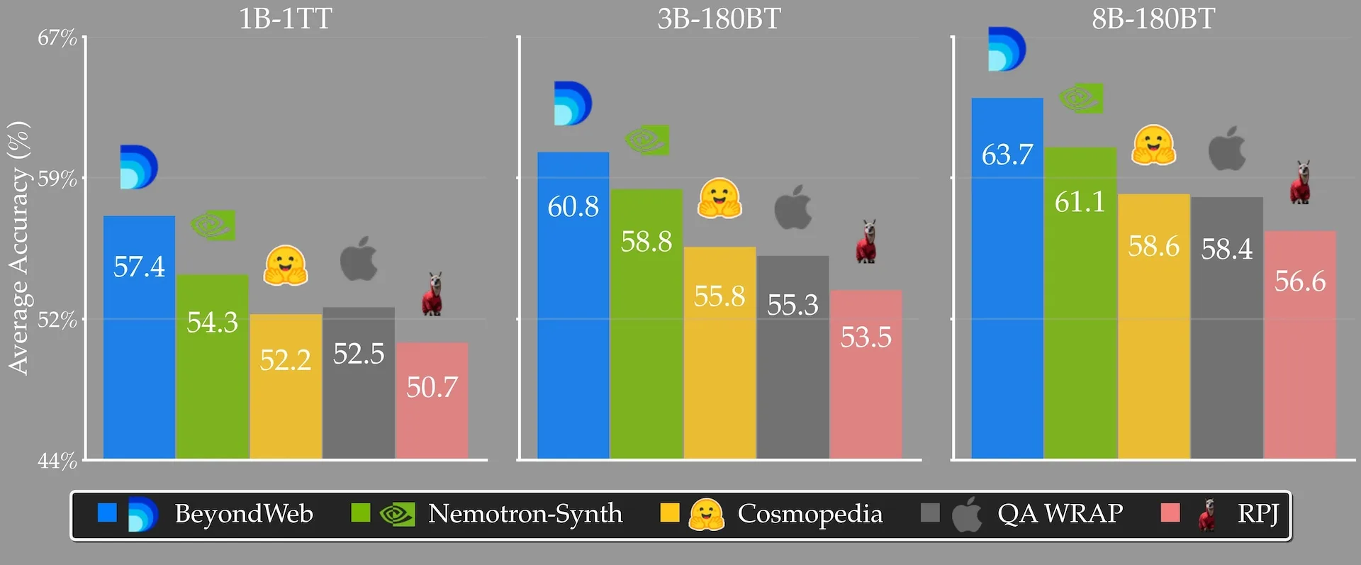  BeyondWeb erreicht bei 1 B/3 B/8 B rund 57,4 %/60,8 %/63,7 % Genauigkeit und schlägt vier Baselines.