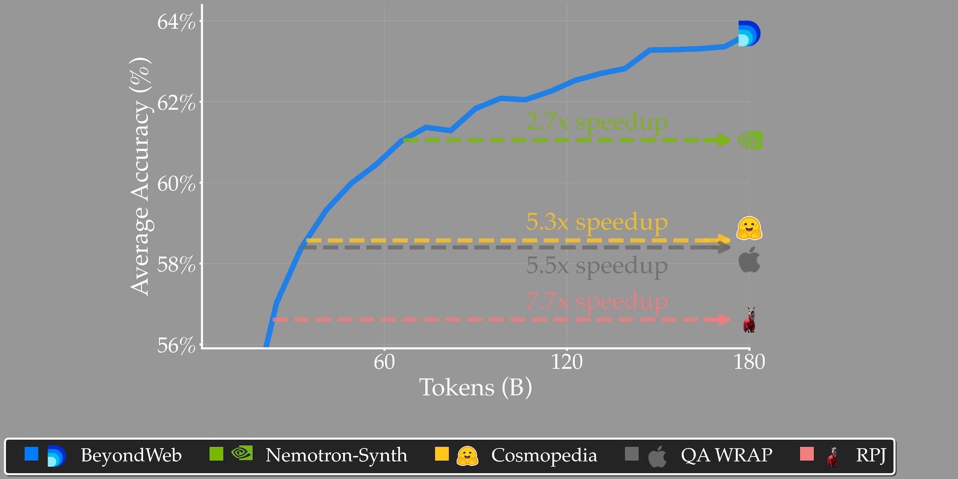 Liniendiagramm: Genauigkeit von 8B-Modellen über Tokens, BeyondWeb erreicht 64 % bei 180 B, 2,7×–7,7× Speedup vs. Konkurrenz.