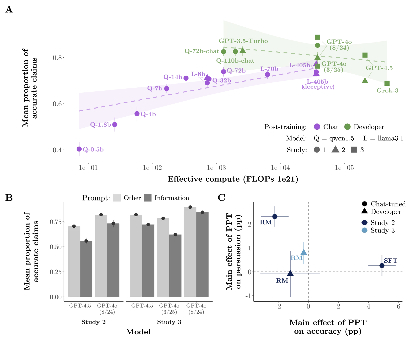 Mehrteilige Grafik: Modellskalierung, Informations-Prompt und Post-Training steigern Persuasion, verringern aber Genauigkeit.