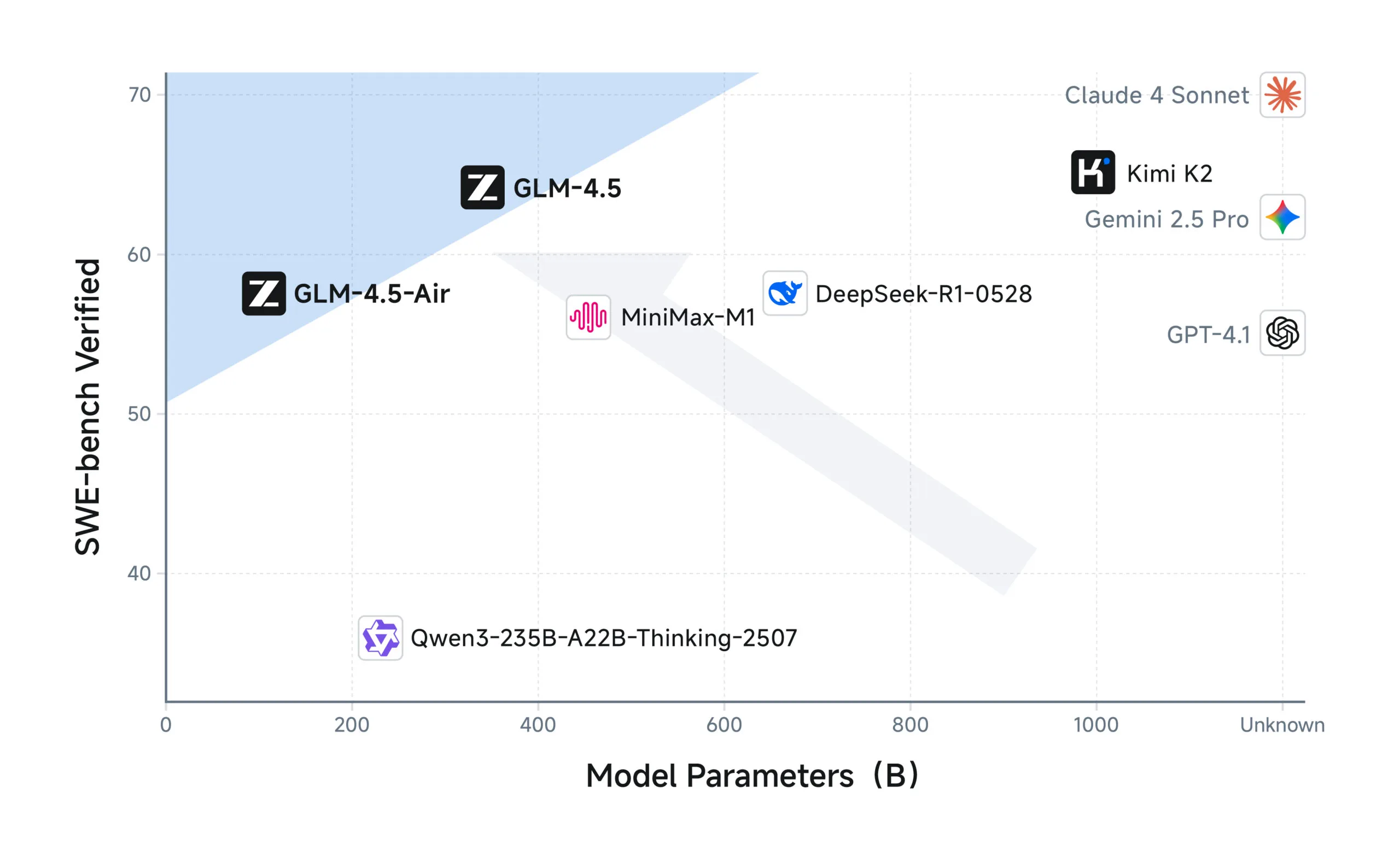 Streudiagramm der Modellparameter (B) vs SWE-Bench-Scores mit GLM-4.5 und GLM-4.5-Air auf der Pareto-Grenze.