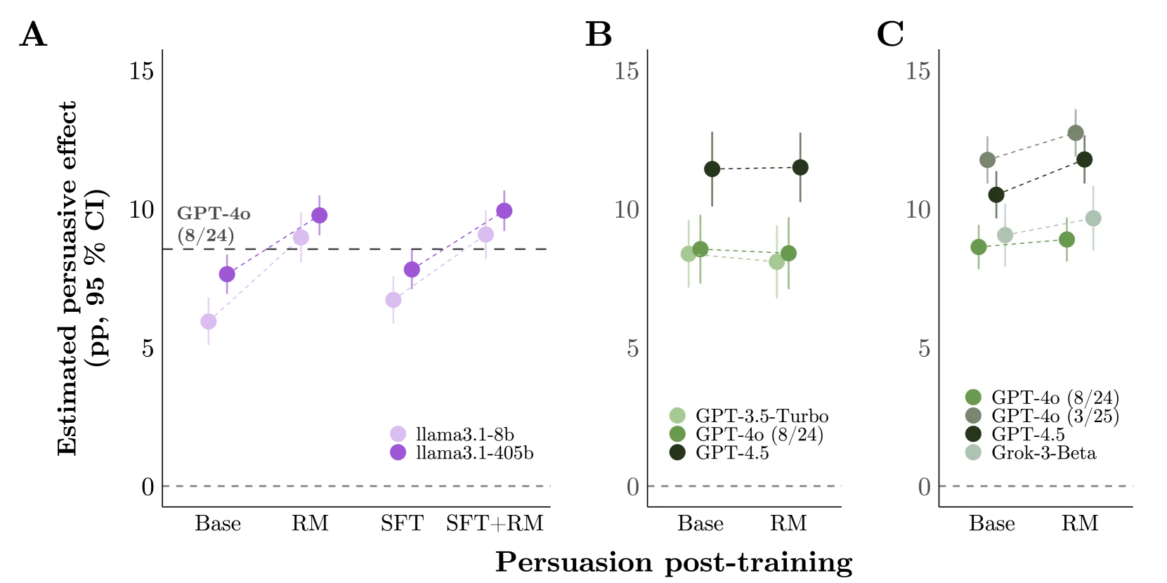 Post-Training (SFT, RM, SFT+RM) erhöht Persuasion bei Llama3.1-8B/405B und RM bei GPT-3.5, GPT-4, Grok-3 vs Basis.