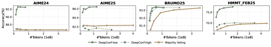 Vier Liniendiagramme, die die Genauigkeit (Y-Achse) gegen den Token-Verbrauch (X-Achse) für vier verschiedene Benchmarks auftragen. In jedem Diagramm erreichen die beiden grünen Linien für die DeepConf-Methoden eine hohe Genauigkeit bei deutlich geringerem Token-Verbrauch als die braune Linie der Standard-Abstimmung. Die grünen Kurven befinden sich daher im vorteilhaften oberen linken Bereich der Graphen.