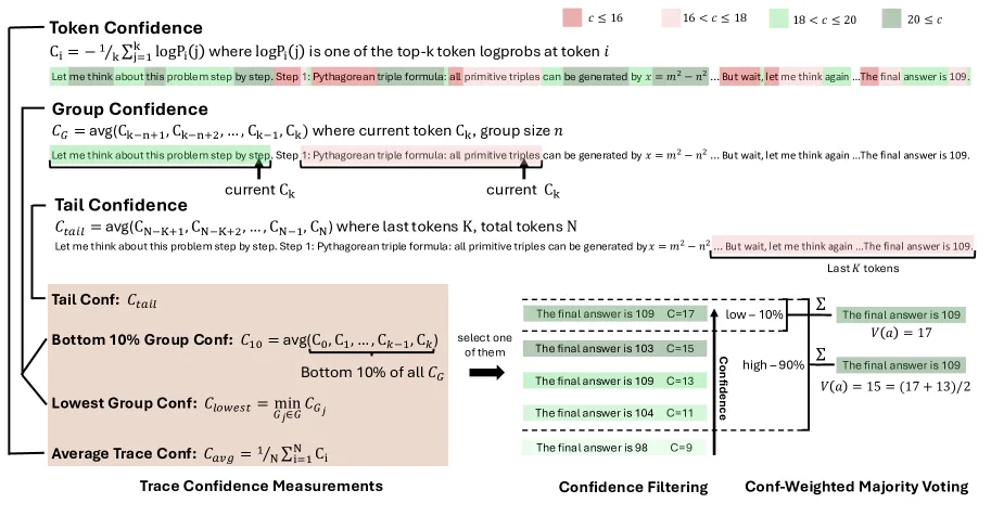 Eine Grafik, die in zwei Teile geteilt ist. Links werden verschiedene Methoden zur Berechnung von Konfidenz in Texten erklärt, wie 