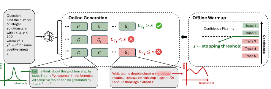 Ein Flussdiagramm, das den Online-Modus von DeepConf illustriert. Mehrere Lösungswege werden generiert, aber einige werden mit einem roten Stoppschild markiert und abgebrochen, weil ihre Konfidenz unter einen Schwellenwert fällt. Dies spart die vollständige Generierung von qualitativ schlechten Lösungswegen.