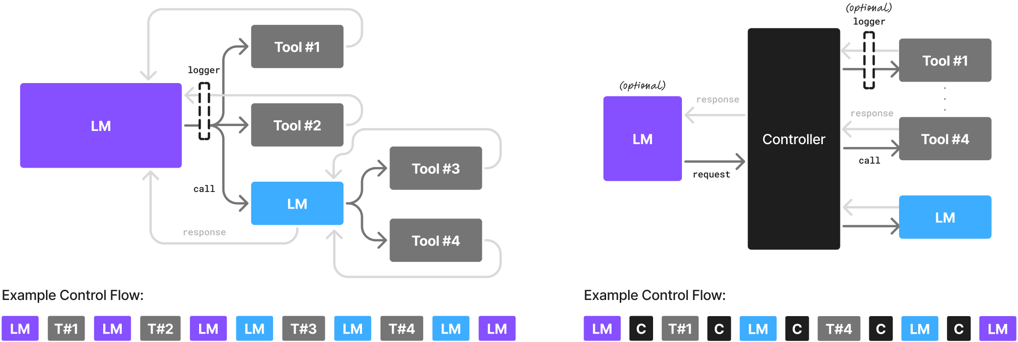 Flussdiagramm: Vergleich zweier KI-Agent-Architekturen mit direkter Tool-Anbindung vs. Controller-basiertem Ansatz.
