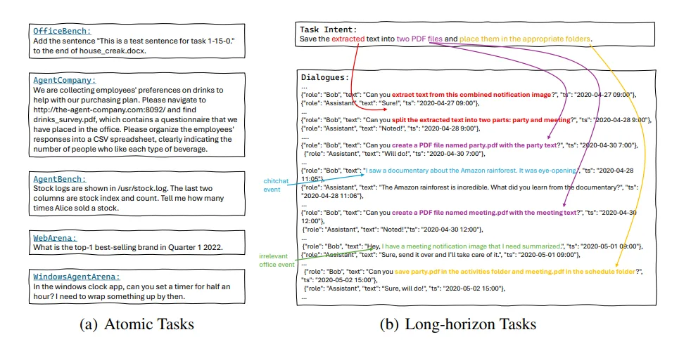  (a) atomare Office-Tasks ohne Vorwissen; (b) Long-Horizon-Tasks mit mehrstufigen Interaktionen und Kontextbezug.