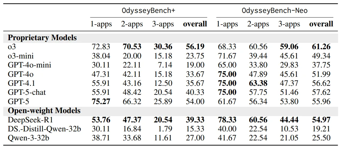 Leistung proprietärer und Open-Weight-LLMs auf OdysseyBench+ und OdysseyBench-Neo über 1- bis 3-App-Benchmarks und Gesamtwerte.