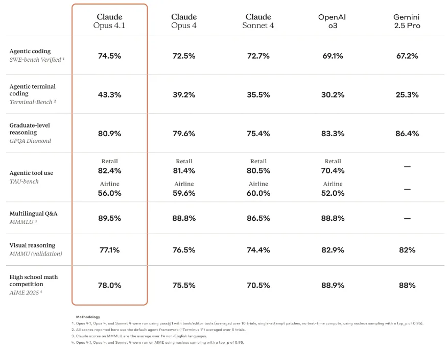 Benchmarktabelle: Claude Opus 4.1 vs Opus 4, Sonnet 4, OpenAI o3, Gemini 2.5 Pro in diversen KI-Aufgaben.