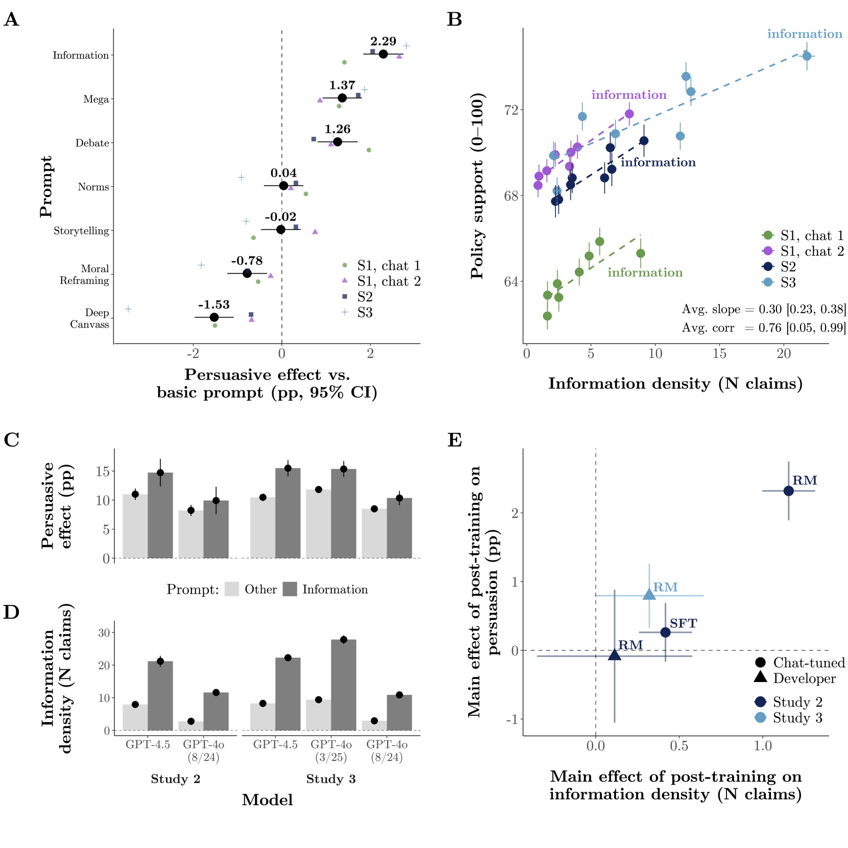 Diagramm: Faktenprompts erhöhen Infodichte & Überzeugung, mit positiver Korrelation; Reward Modeling & SFT steigern Effekte.
