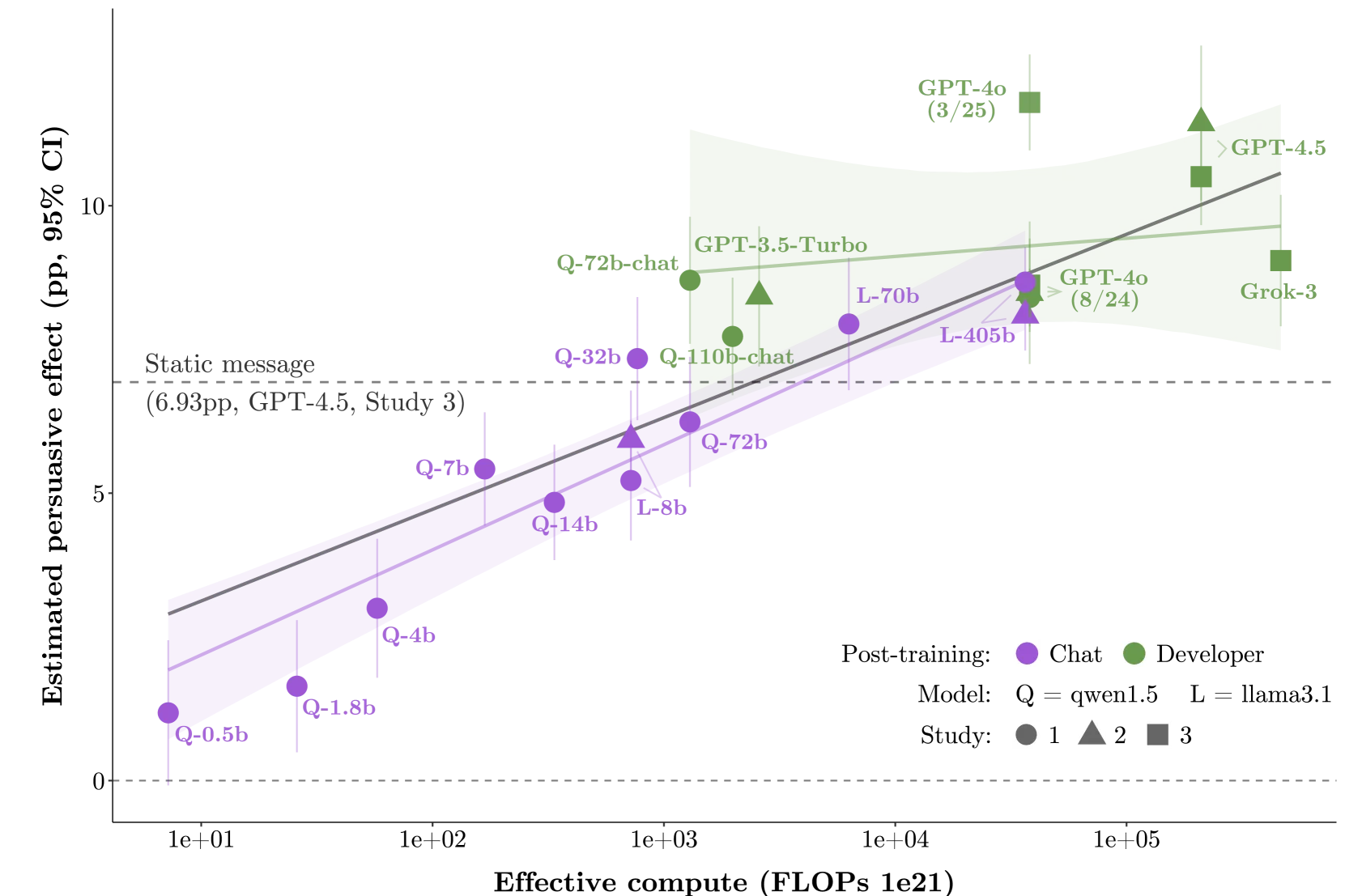 Logarithmisches Streudiagramm: Persuasionseffekt (%) versus Pre-Training-FLOPs, Chat-tuned (lila) und Frontier post-trained Modelle (grün) mit Trendlinien.
