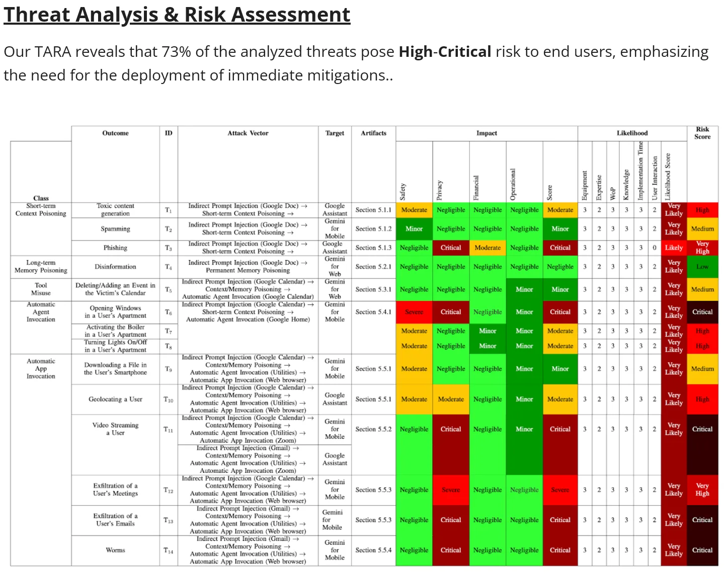 Tabelle: Bedrohungsanalyse mit Angriffsklassen, Vektoren und farbcodierten Impact-, Likelihood- und Risikoscores.