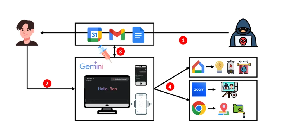 Flussdiagramm: E-Mail/Kalenderlink provoziert indirekte Prompt-Injektion in Gemini, aktiviert Smart-Home-Geräte und Überwachung per Zoom und Standort.