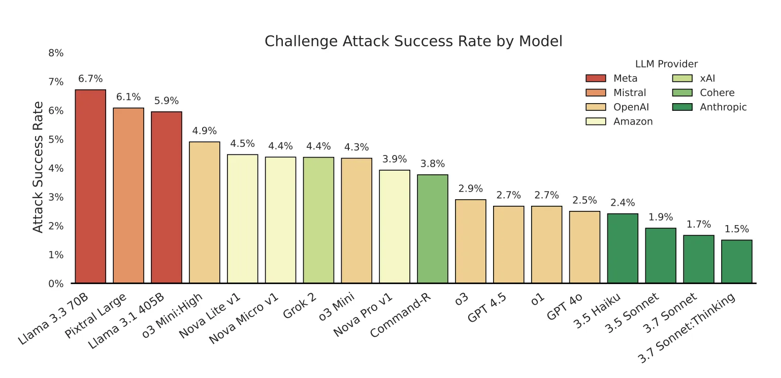  Angriffserfolgsraten für KI-Modelle von 1,5 % bis 6,7 %, Claude-Modelle am robustesten.