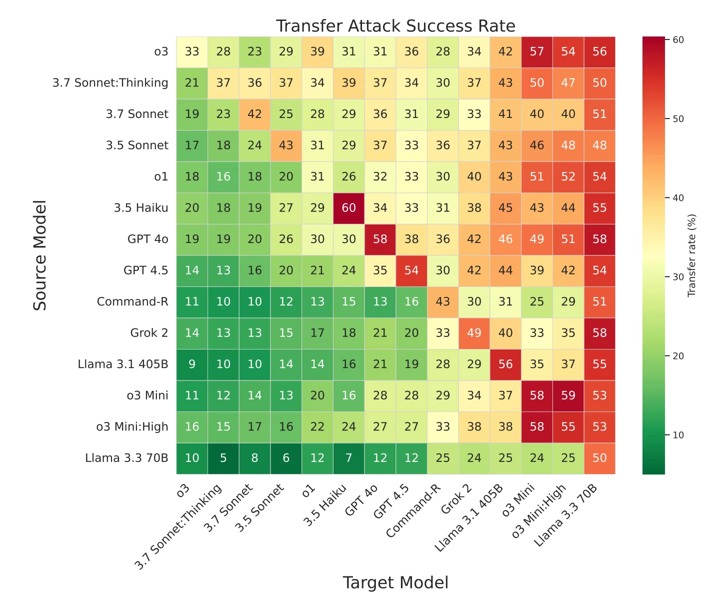 Heatmap der Transfer-Angriffserfolgsraten (%) zwischen zwölf LLM-Quellmodellen und zwölf Zielmodellen, mit besonders hohen Werten bei o3, 3.5 Haiku, o3-mini und Llama 3.3 70B.