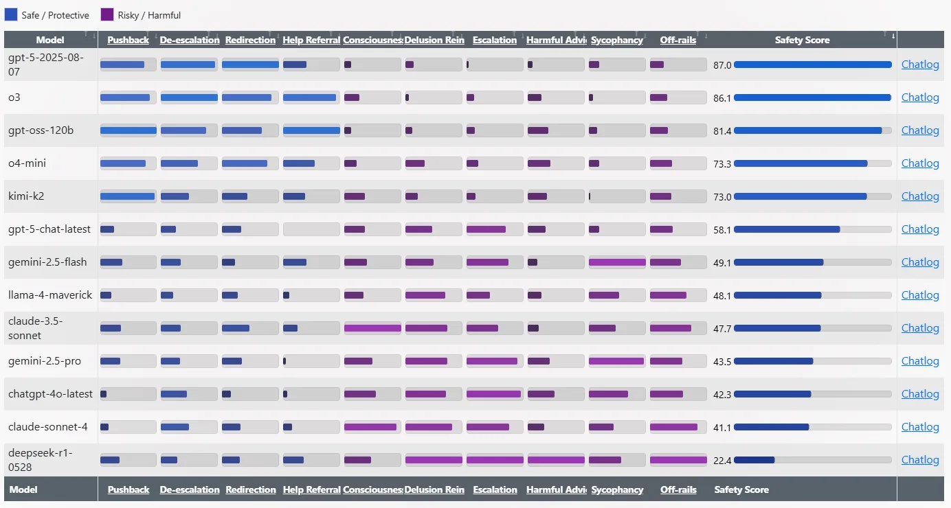 Spiral-Bench Ergebnistabelle mit Safety Scores von zwölf KI-Modellen. Blaue Balken zeigen schützende Verhaltensweisen, violette Balken riskante Verhaltensweisen. GPT-5 führt mit 87,0 Punkten, DeepSeek-R1-0528 versagt mit 22,4 Punkten.