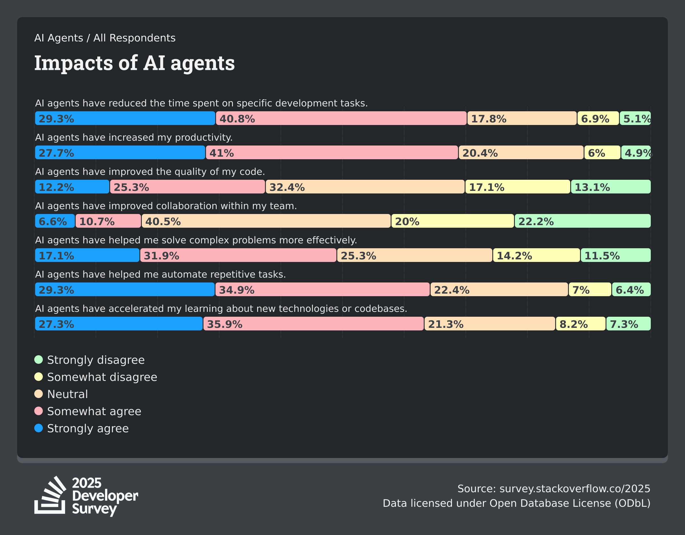 Gestapeltes Balkendiagramm: Entwicklerbewertungen zu Auswirkungen von AI-Agenten auf Zeitersparnis, Produktivität, Codequalität und Zusammenarbeit