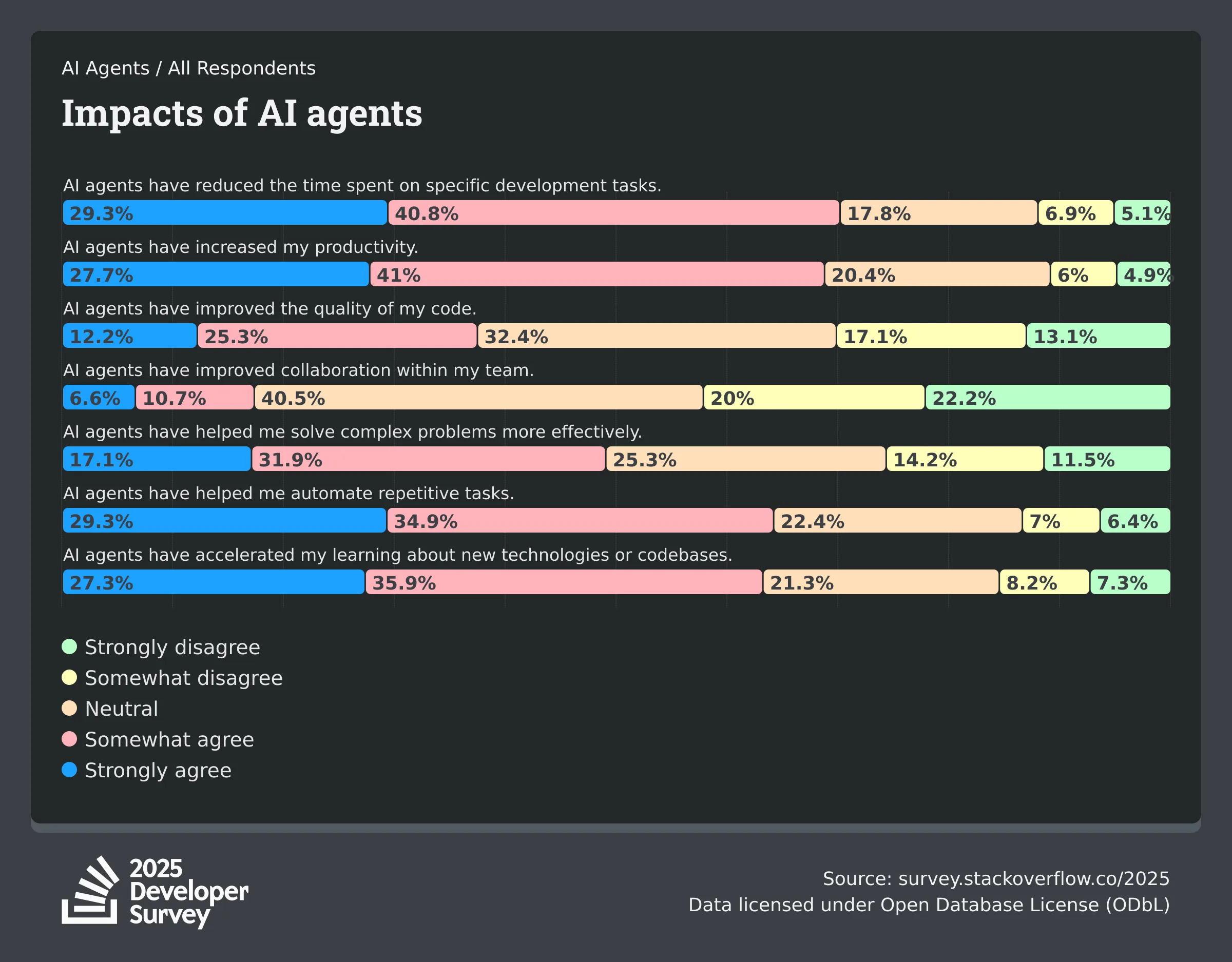 Gestapeltes Balkendiagramm: Entwicklerbewertungen zu Auswirkungen von AI-Agenten auf Zeitersparnis, Produktivität, Codequalität und Zusammenarbeit