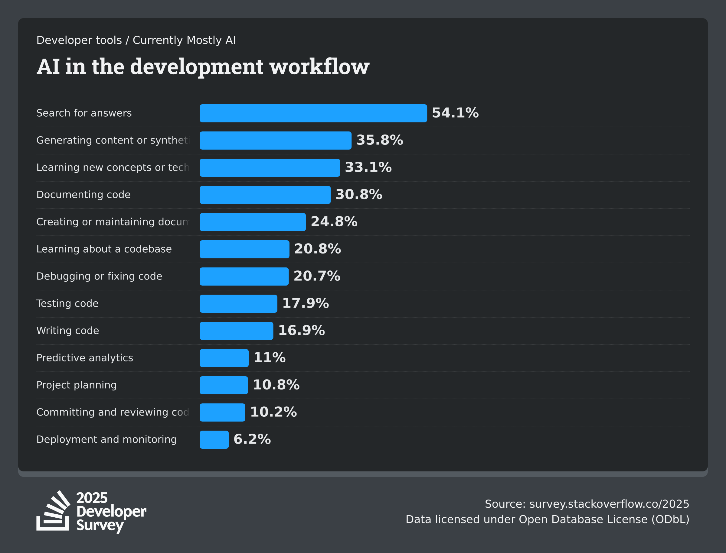 Balkendiagramm: KI-Nutzung im Entwickler-Workflow für Suche 54,1 %, Content-Erstellung 35,8 % bis Deployment/Monitoring 6,2 %.