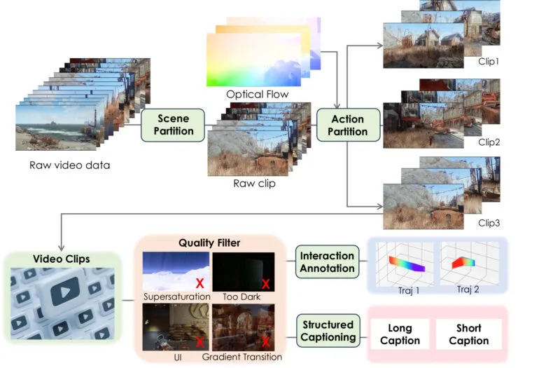Flussdiagramm der Datenverarbeitung: Rohe Videodaten werden durch Scene Partition und Action Partition in Clips aufgeteilt, dann durch Quality Filter gefiltert, mit Interaction Annotation versehen und durch Structured Captioning beschrieben. Zeigt Verwerfung von übergesättigten, zu dunklen Videos sowie UI-Elementen.