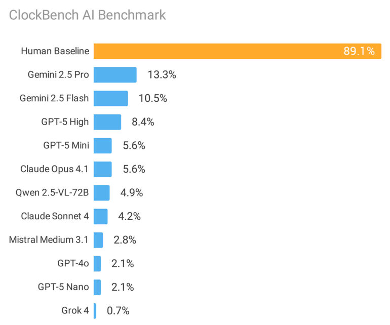 Balkendiagramm: ClockBench-Zeitableseleistung, Human Baseline 89,1 % vs. KI-Modelle (Gemini 2.5 Pro 13,3 %, GPT-5 High 8,4 %, …)