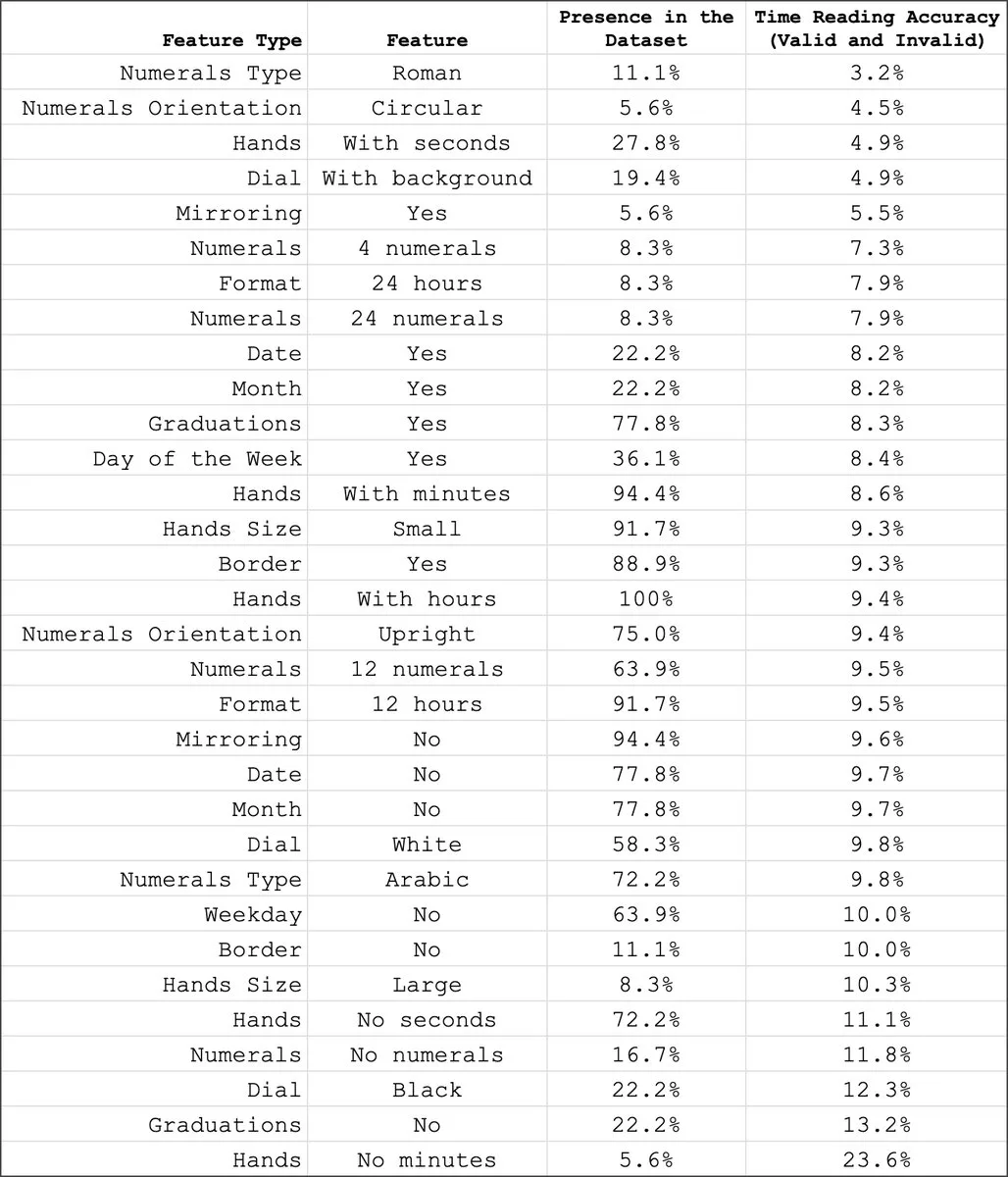  3,2 % bei römischen Ziffern bis 23,6 % ohne Minutenskala.