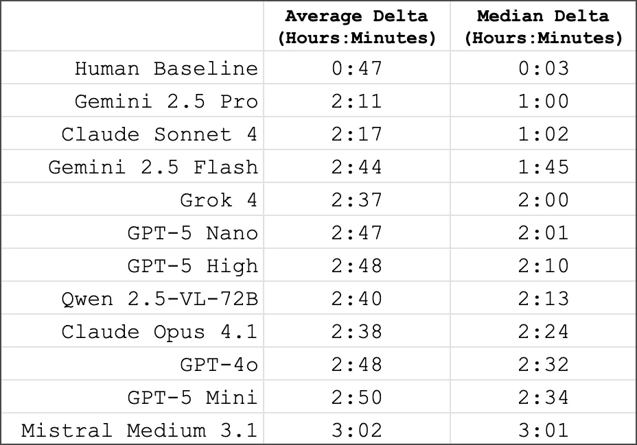 47/0:03, KI-Modelle 1:00–3:01 Std.