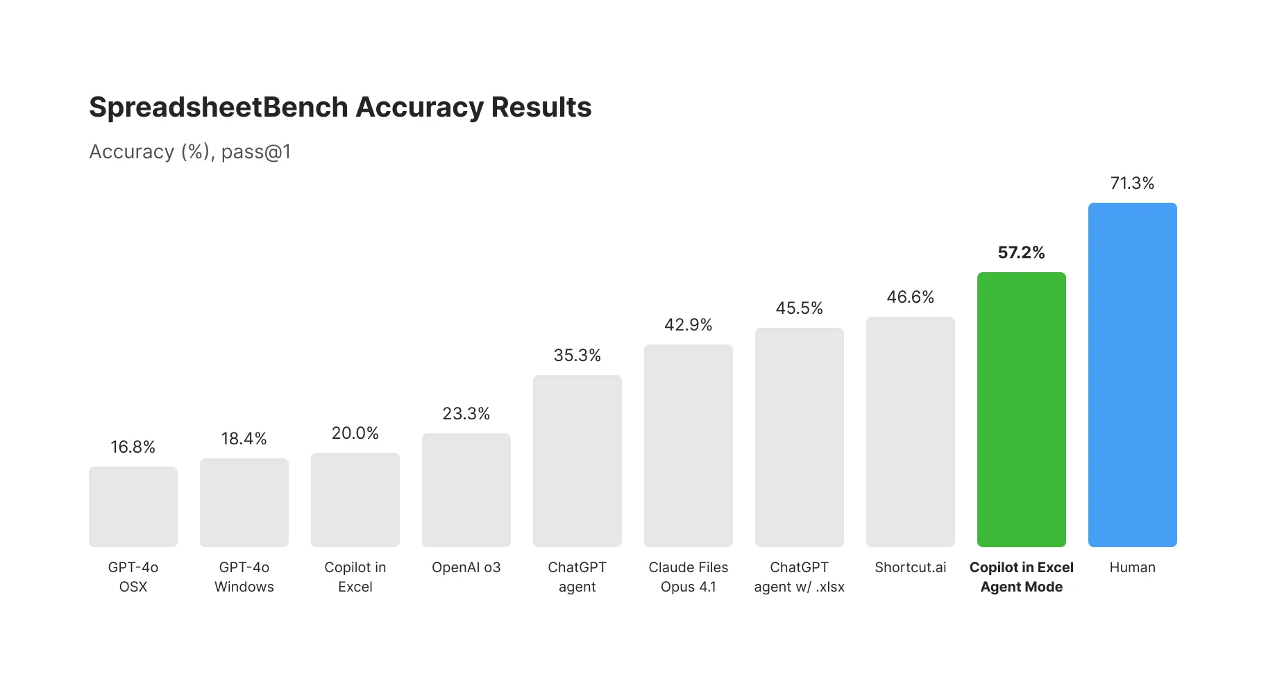  Agent Mode in Excel führt mit 57,2% vor anderen KI-Systemen, erreicht aber nicht menschliche Performance von 71,3%.