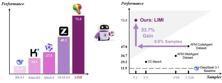  Balkendiagramm mit Agentenperformance (LIMI 73,5 % auf AgencyBench) und Effizienzdarstellung zeigt 53,7 % Gewinn bei 0,8 % Samples.
