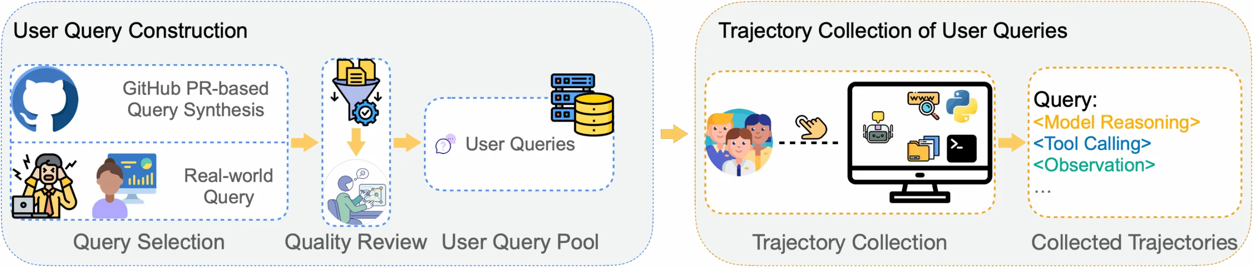  Nutzeranfragen aus GitHub-PR-Synthese und realen Fällen durch Qualitätsprüfung zum Query-Pool, danach Trajektorien in CLI erfasst.