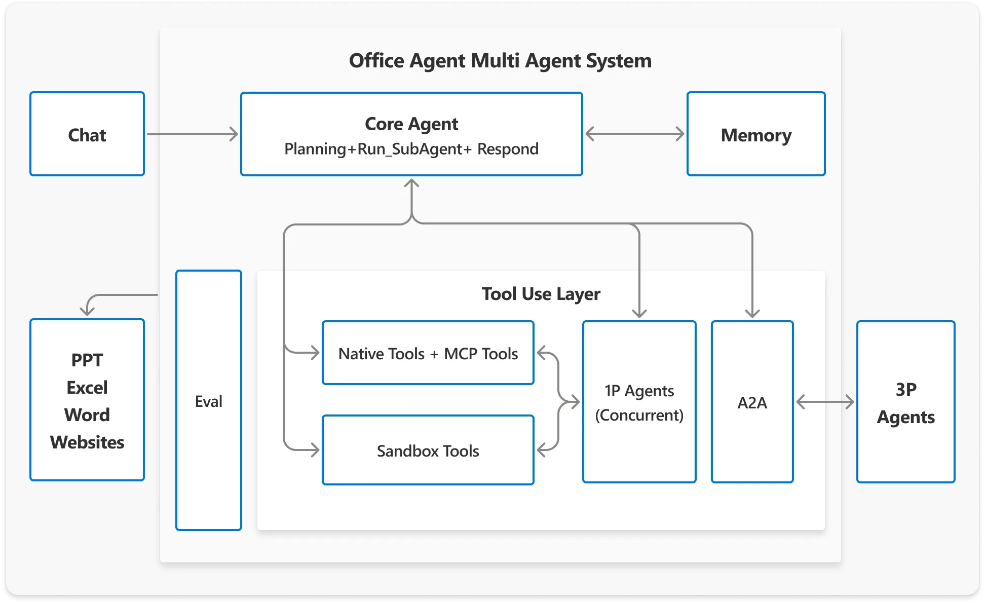 Flussdiagramm zeigt Office Agents Multi-Agent-System-Architektur mit Core Agent in der Mitte, Chat- und Memory-Modulen an den Seiten, Tool Use Layer mit Native Tools und Sandbox Tools sowie 1P Agents, A2A und 3P Agents am unteren Rand.